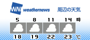 3H Forecast